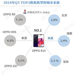 2018 Q3手機換機趨勢 OPPO R15成用戶首選，藍綠廠互相轉投熱情高漲